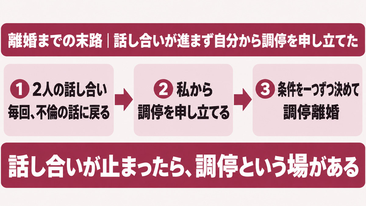 不倫から離婚調停までの流れをイメージした画像